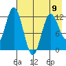 Village Islands tide chart for Tuesday, May 9, 2023