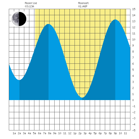 Village Islands tide chart for Saturday, June 10, 2023