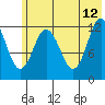 Village Islands tide chart for Monday, June 12, 2023