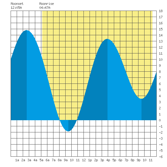 Village Islands tide chart for Sunday, June 18, 2023