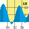 Village Islands tide chart for Sunday, June 18, 2023
