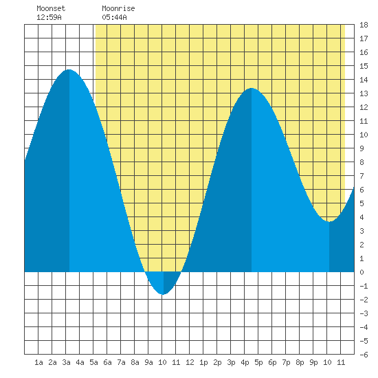 Village Islands tide chart for Monday, June 19, 2023