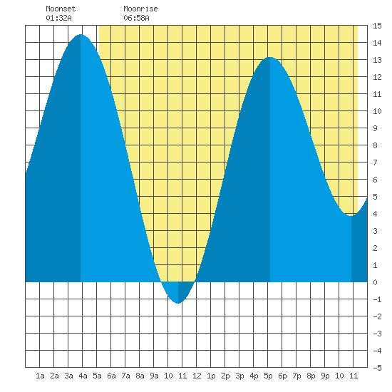 Village Islands tide chart for Tuesday, June 20, 2023