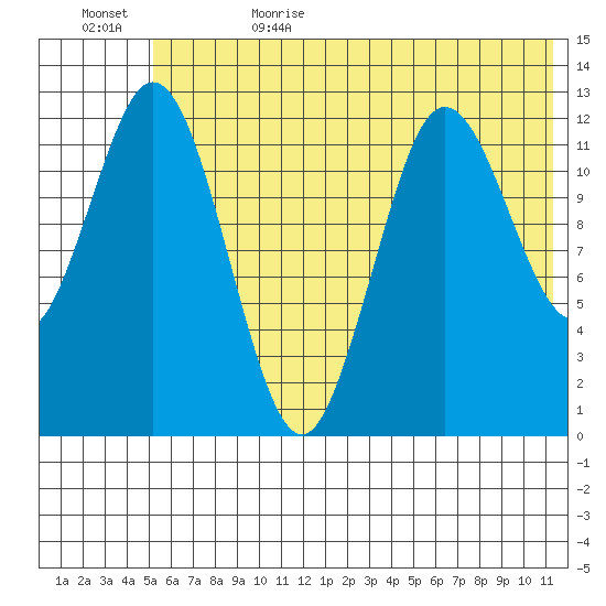 Village Islands tide chart for Thursday, June 22, 2023