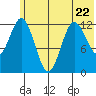 Village Islands tide chart for Thursday, June 22, 2023