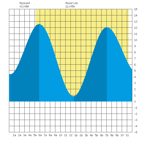 Village Islands tide chart for Friday, June 23, 2023