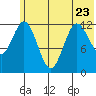 Village Islands tide chart for Friday, June 23, 2023