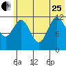 Village Islands tide chart for Sunday, June 25, 2023