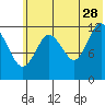 Village Islands tide chart for Wednesday, June 28, 2023
