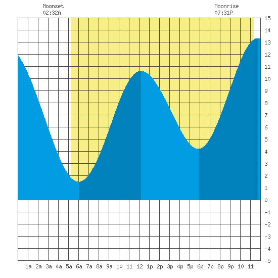 Village Islands tide chart for Thursday, June 29, 2023