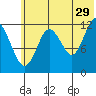 Village Islands tide chart for Thursday, June 29, 2023