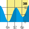 Village Islands tide chart for Friday, June 30, 2023