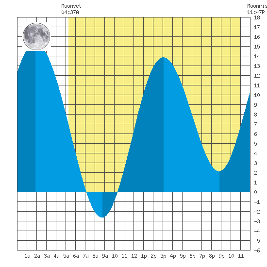 Village Islands tide chart for Saturday, June 3, 2023