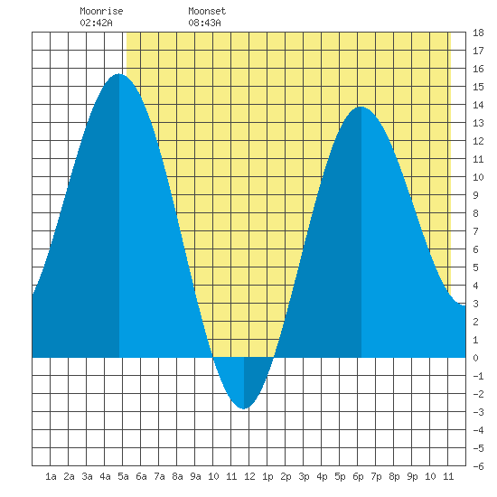 Village Islands tide chart for Wednesday, June 7, 2023