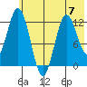 Village Islands tide chart for Wednesday, June 7, 2023