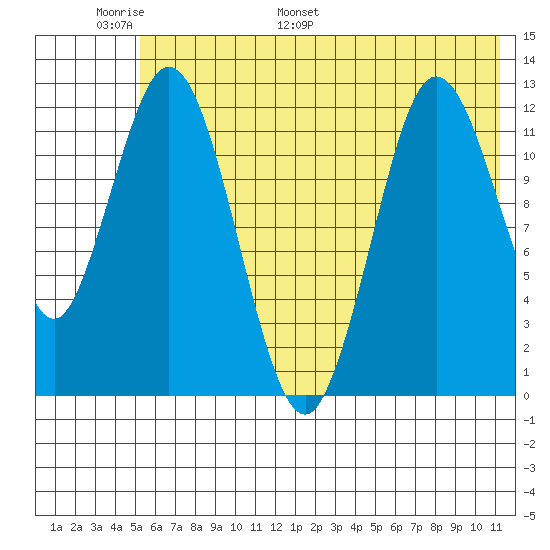 Village Islands tide chart for Friday, June 9, 2023