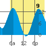 Village Islands tide chart for Friday, June 9, 2023