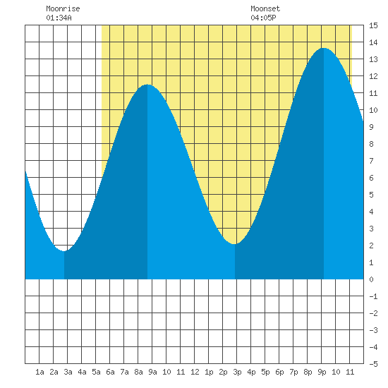 Village Islands tide chart for Monday, July 10, 2023