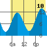 Village Islands tide chart for Monday, July 10, 2023