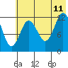 Village Islands tide chart for Tuesday, July 11, 2023