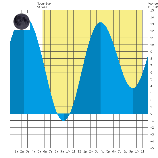 Village Islands tide chart for Monday, July 17, 2023