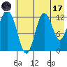 Village Islands tide chart for Monday, July 17, 2023
