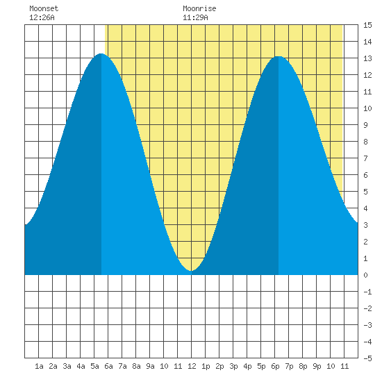 Village Islands tide chart for Saturday, July 22, 2023
