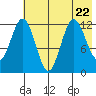 Village Islands tide chart for Saturday, July 22, 2023