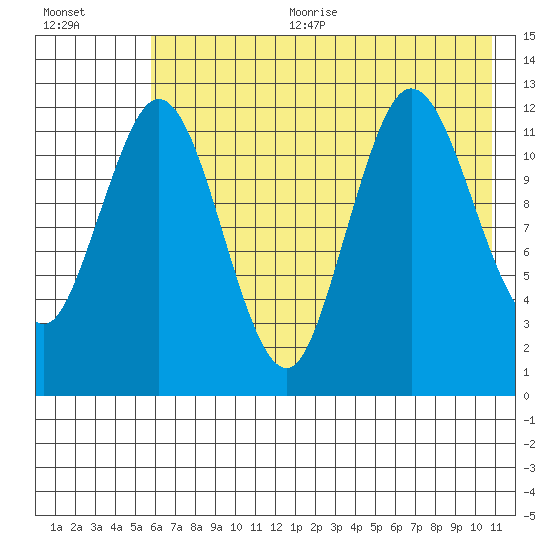 Village Islands tide chart for Sunday, July 23, 2023