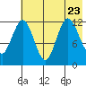 Village Islands tide chart for Sunday, July 23, 2023