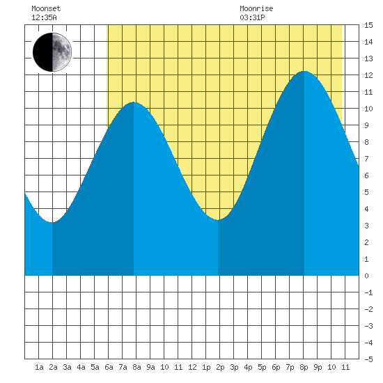 Village Islands tide chart for Tuesday, July 25, 2023