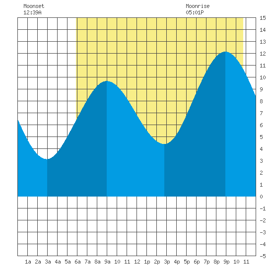 Village Islands tide chart for Wednesday, July 26, 2023