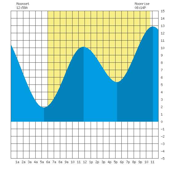 Village Islands tide chart for Friday, July 28, 2023