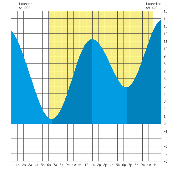 Village Islands tide chart for Saturday, July 29, 2023