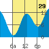 Village Islands tide chart for Saturday, July 29, 2023