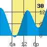 Village Islands tide chart for Sunday, July 30, 2023