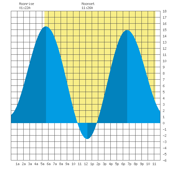 Village Islands tide chart for Friday, July 7, 2023