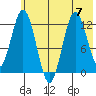 Village Islands tide chart for Friday, July 7, 2023