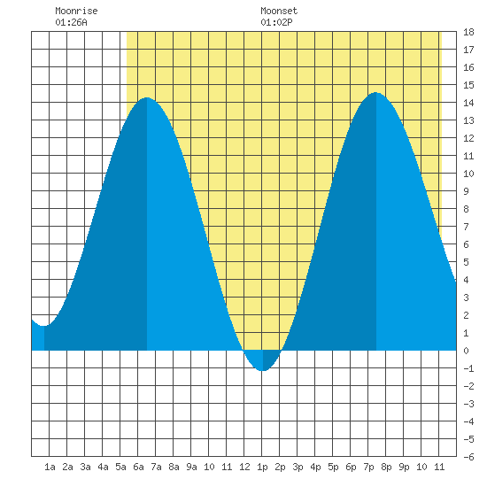 Village Islands tide chart for Saturday, July 8, 2023
