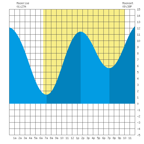 Village Islands tide chart for Saturday, August 12, 2023