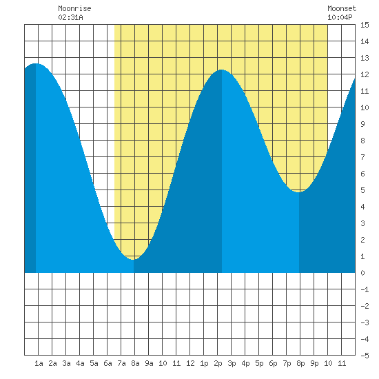 Village Islands tide chart for Sunday, August 13, 2023