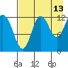 Village Islands tide chart for Sunday, August 13, 2023
