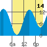 Village Islands tide chart for Monday, August 14, 2023