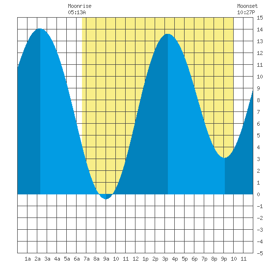 Village Islands tide chart for Tuesday, August 15, 2023