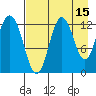 Village Islands tide chart for Tuesday, August 15, 2023