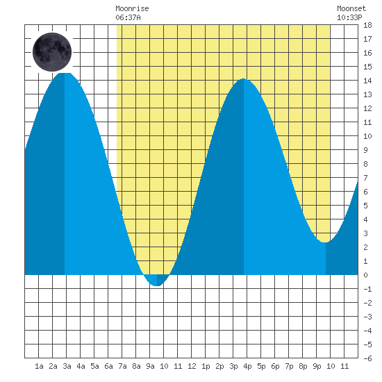 Village Islands tide chart for Wednesday, August 16, 2023
