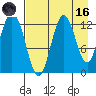Village Islands tide chart for Wednesday, August 16, 2023