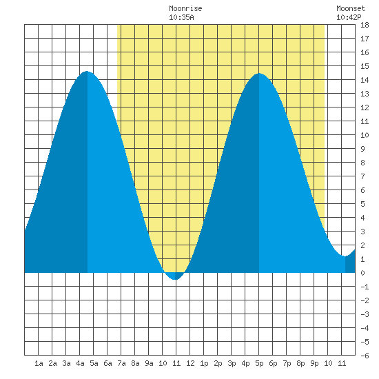 Village Islands tide chart for Saturday, August 19, 2023