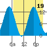 Village Islands tide chart for Saturday, August 19, 2023