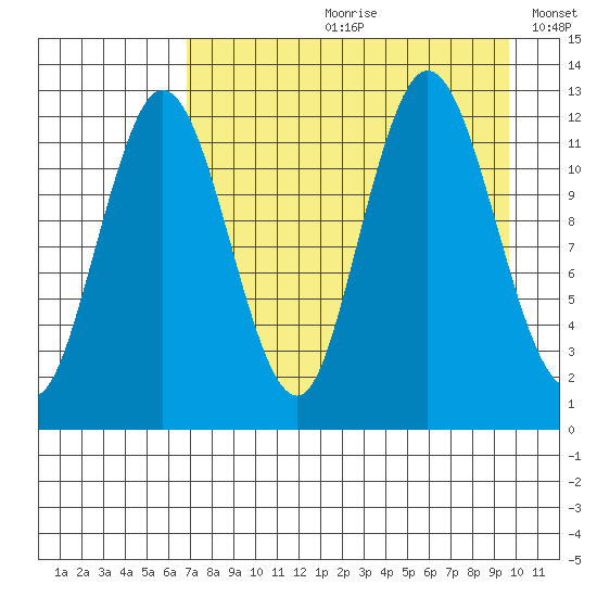 Village Islands tide chart for Monday, August 21, 2023